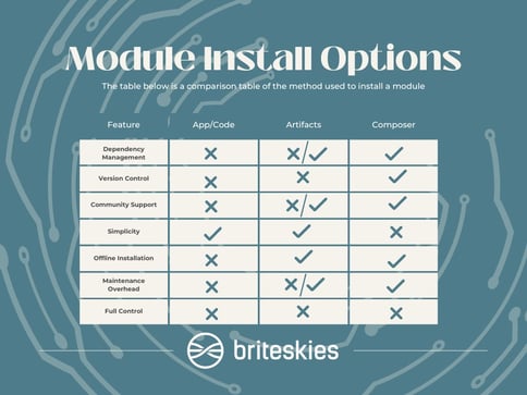 Module Install Comparison Chart