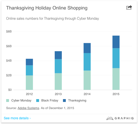 Thanksgiving_ecommerce_sales_2015