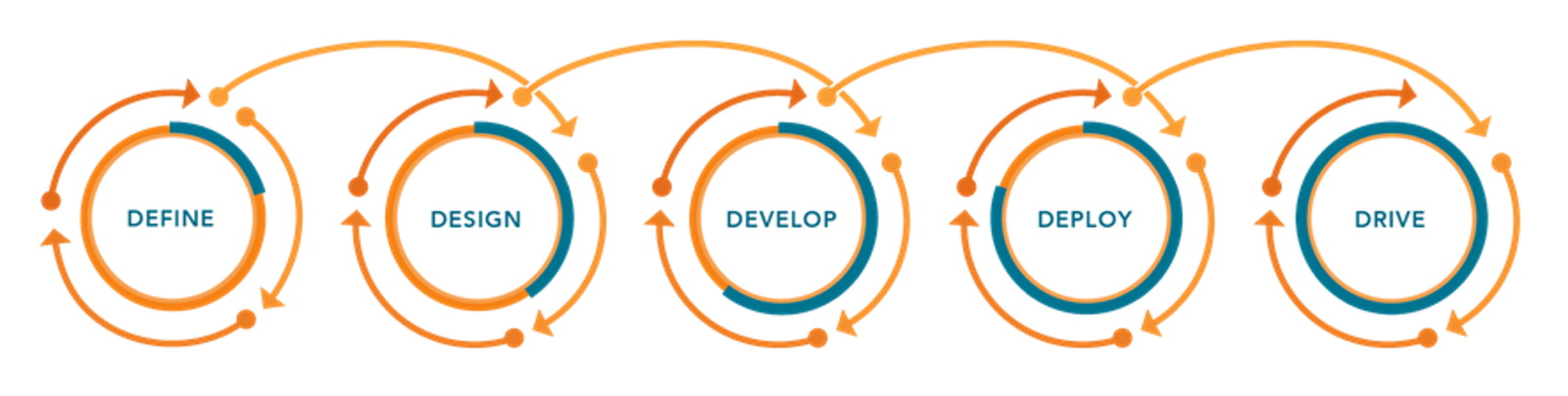 Our implementation methodology shown as 5 circles cycling forward with momentum moving you through each; define, design, develop, deploy, and drive. 
